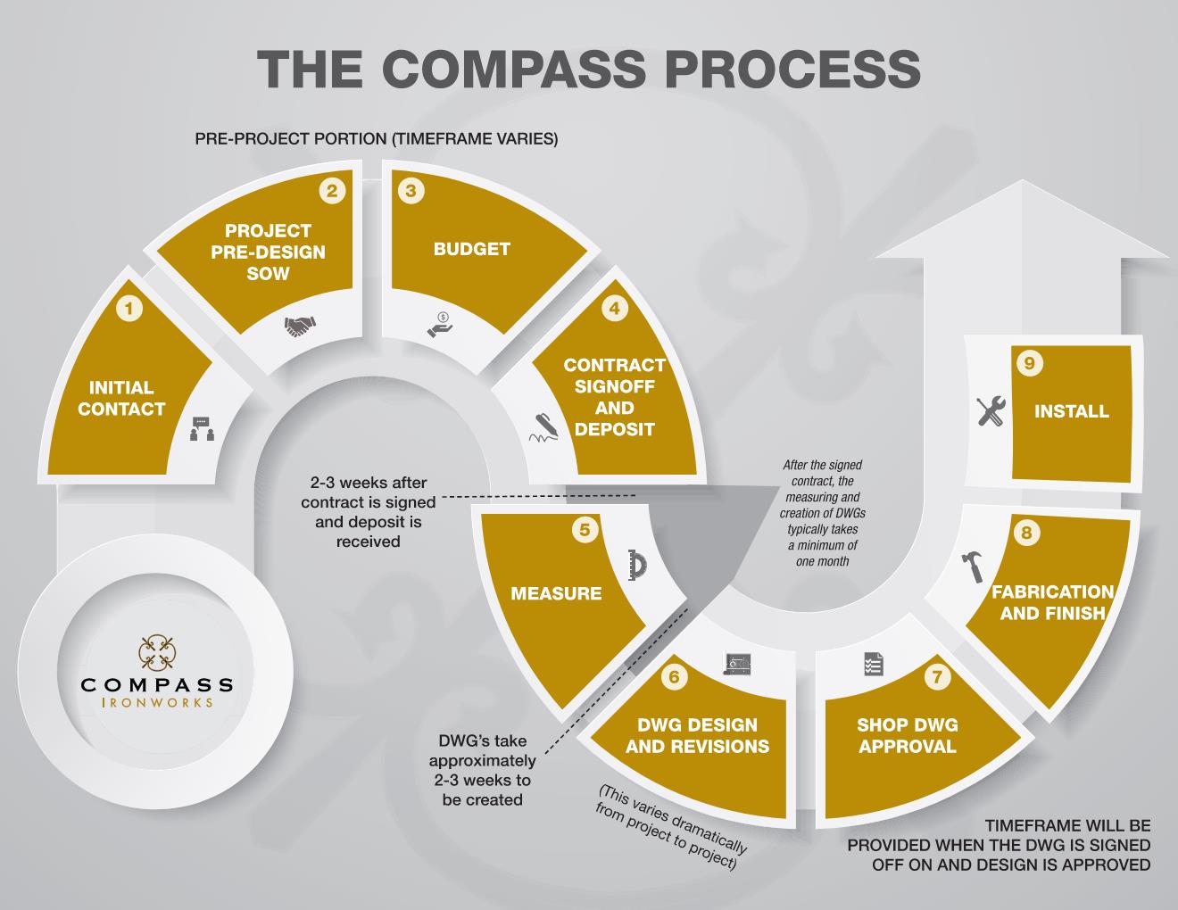 The COMPASS Process Page 001